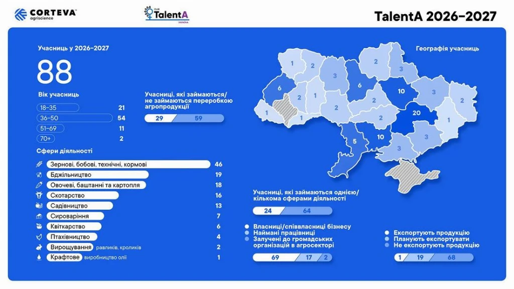 88 українських фермерок візьмуть участь в програмі TalentA 2026-2027 від Corteva та GlobalGiving
